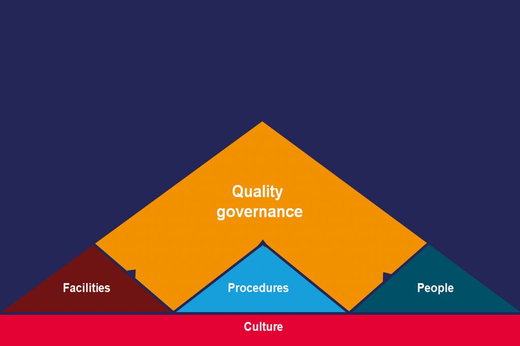Quality governance model
