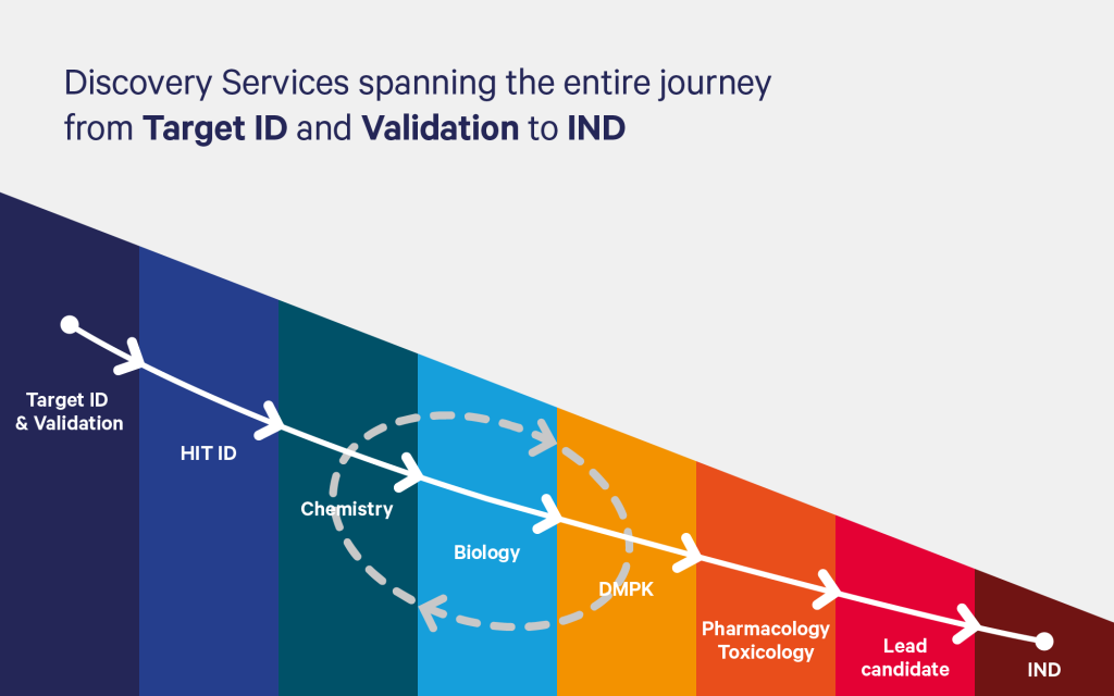Discovery Services Journey