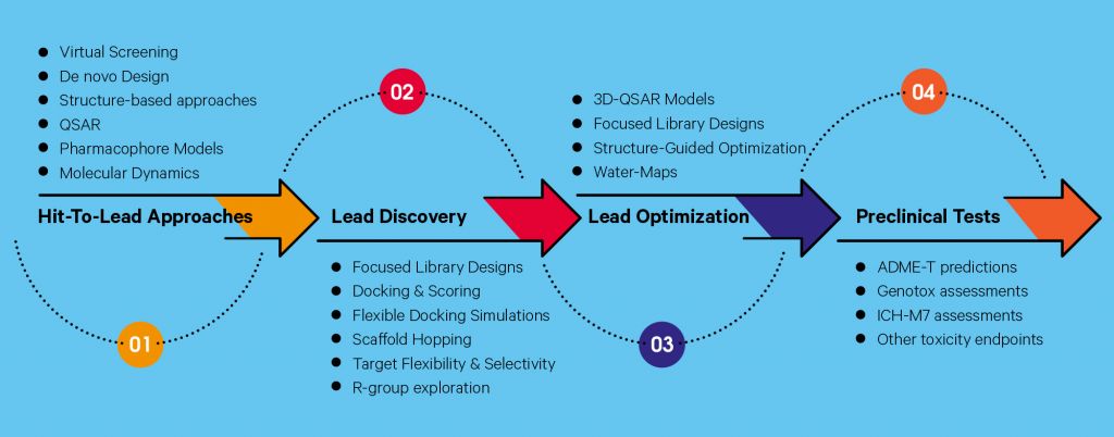 Accelerating your drug discovery programs using computational chemistry