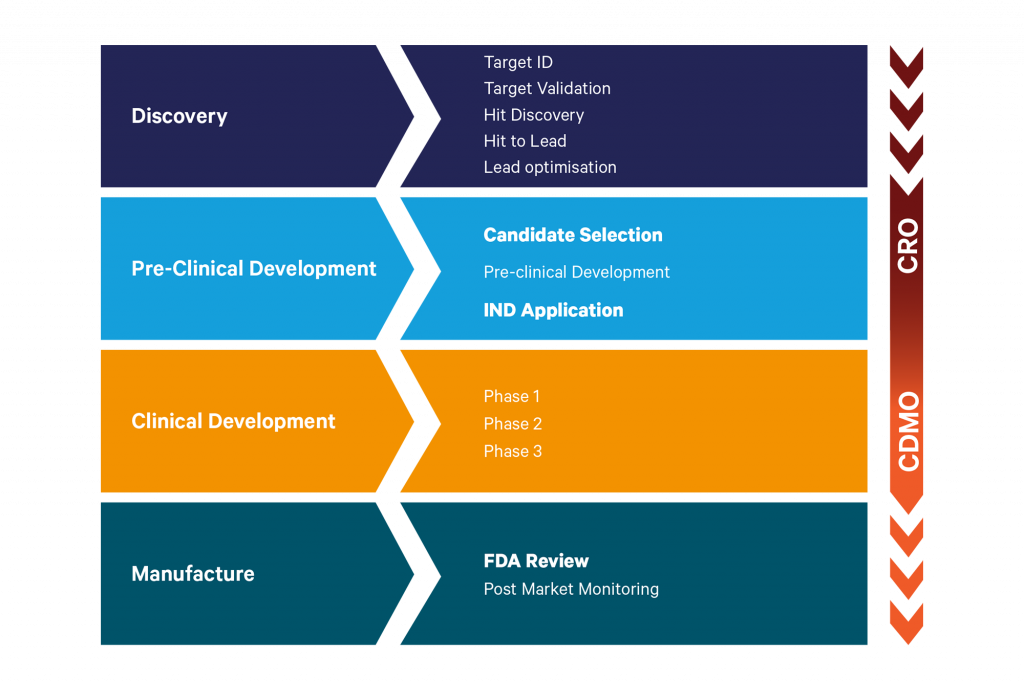 From Discovery to CMC: Outsourcing via integrated partnerships simplifies the externalization journey