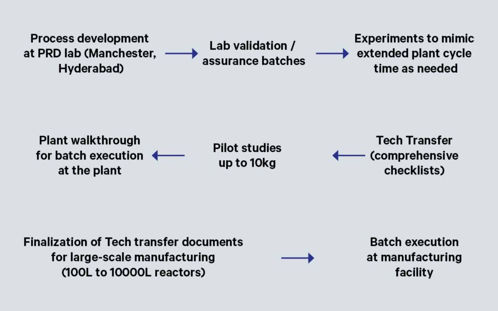 Technology Transfer Workflow