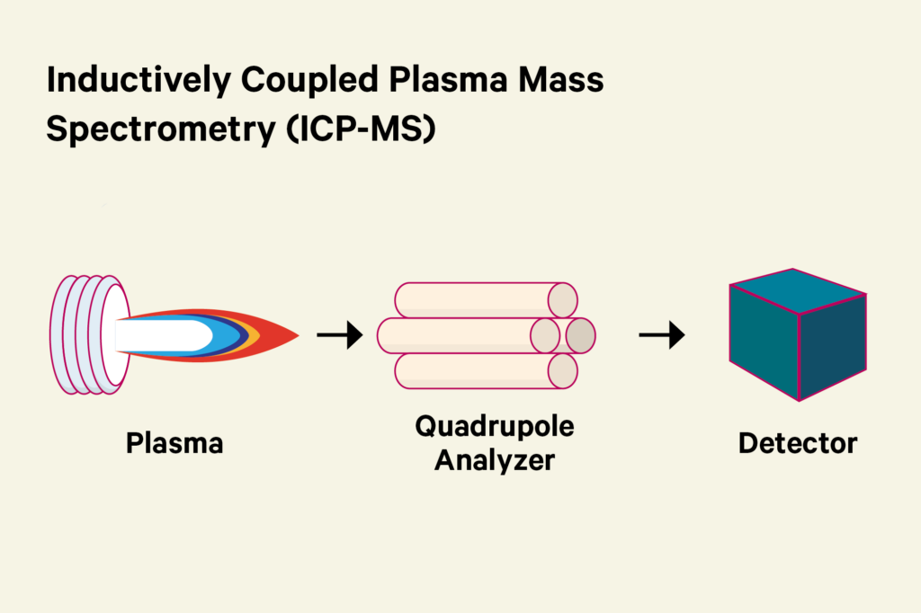 Inductively Coupled Plasma Mass Spectrometry (ICP-MS)