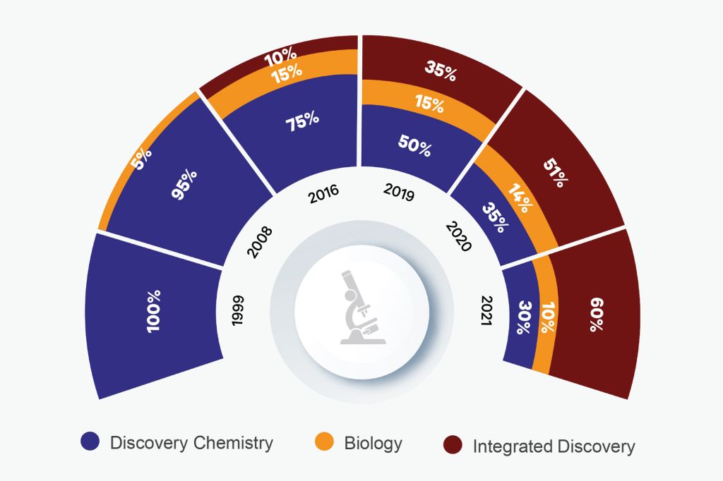 Progressive growth from a discovery chemistry provider to an integrated discovery partner