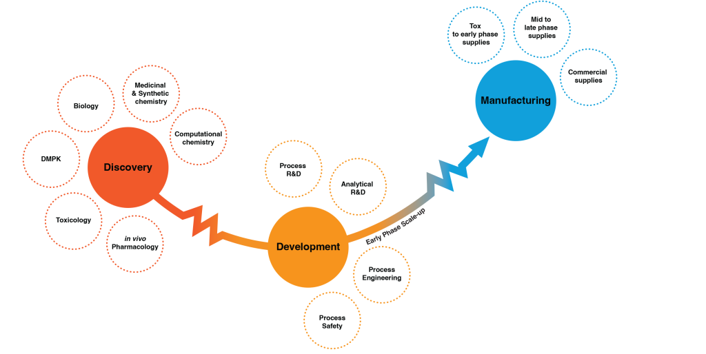 Services spanning the drug discovery continuum