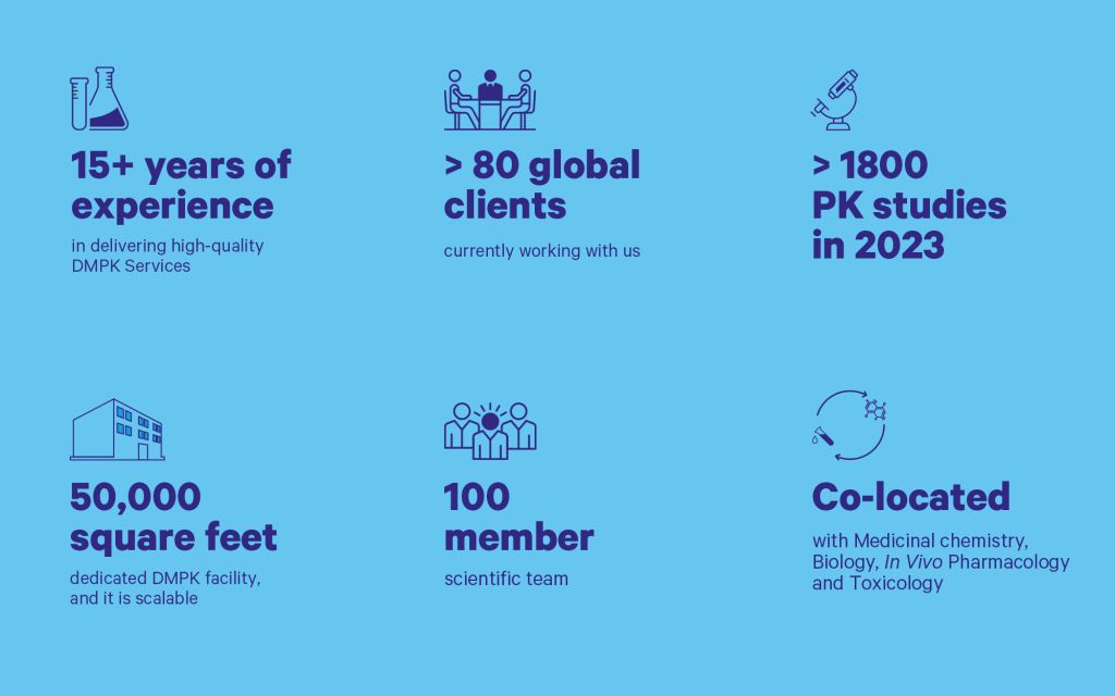 Infographic highlighting Sai Life Sciences' DMPK capabilities, including 15+ years of experience, 80+ global clients, over 1,800 PK studies in 2023, a 50,000-square-foot dedicated facility, a 100-member scientific team, and co-location with medicinal chemistry, biology, in vivo pharmacology, and toxicology.