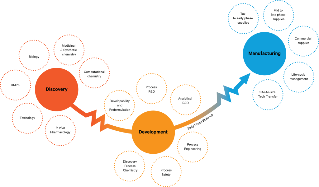 Sai Life Sciences' end-to-end drug discovery and development services, spanning Discovery, Development, and Manufacturing, with expertise in medicinal chemistry, process R&D, analytical R&D, tech transfer, and commercial supplies