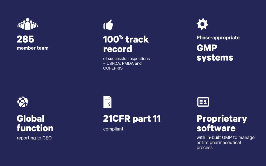 Sai Life Sciences quality highlights: 285-member team, 100% successful inspections (USFDA, PMDA, COFEPRIS), phase-appropriate GMP systems, global function reporting to CEO, 21 CFR Part 11 compliance, and proprietary software with in-built GMP for pharmaceutical process management.